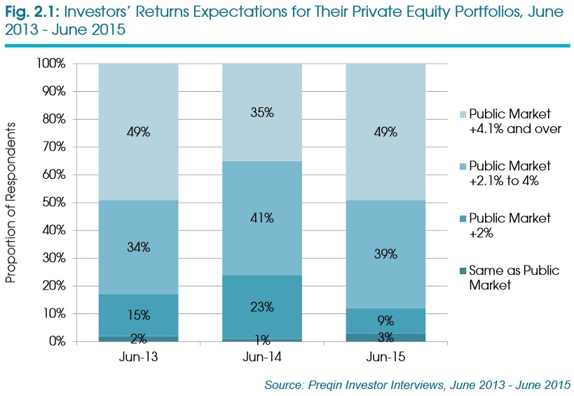Investor expectations of private equity